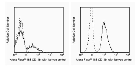 BD Pharmingen Alexa Fluor 488 Mouse Anti Human CD11b ICRF44 优宁维 univ 商城