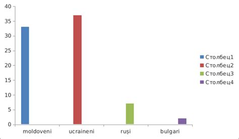 Diagrama naționalităților în gimnaziu Gimnaziul s Maximovca r nul