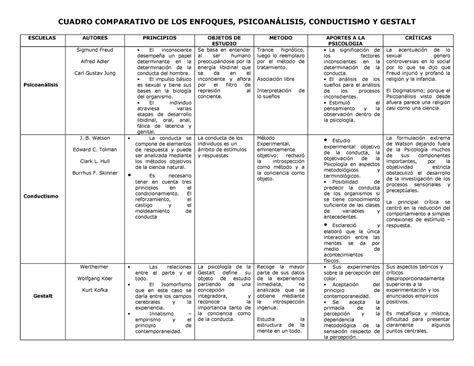 Cuadro Comparativo De Los Enfoques Gestal Psicoanalis Conductismo The