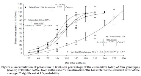 Scielo Brasil Dry Matter And Macronutrient Accumulation In Fruits