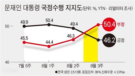 문 대통령 ‘부정평가 50 처음 넘어 ‘중도층 민심 이반 한국일보