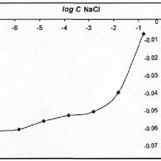 The degree of coverage, T, of the phosphatidylcholine membrane surface ...