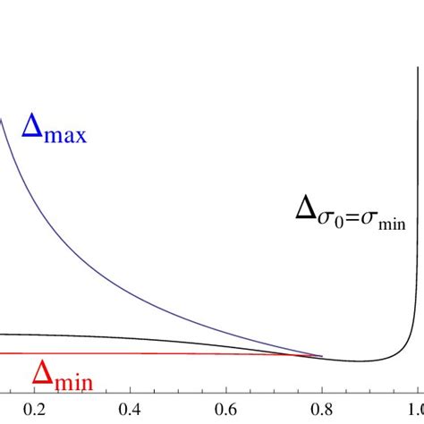 ∆ Max Blue Curve ∆ Min Red Curve ∆ At σ Min Black Curve As A Download Scientific