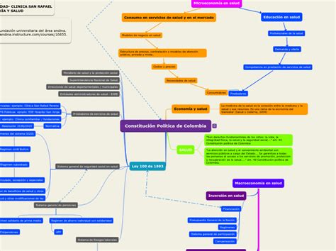 Constitución Política de Colombia Mind Map