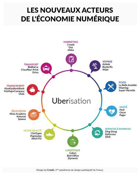 Uberisation Et Conomie Collaborative Journ E Internationale De