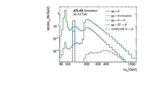 Measurement Of The Four Lepton Invariant Mass Spectrum In Tev Proton