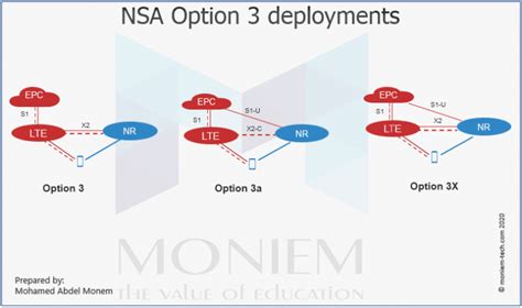 Everything You Need To Know About 5G NSA Option 3X Moniem Tech