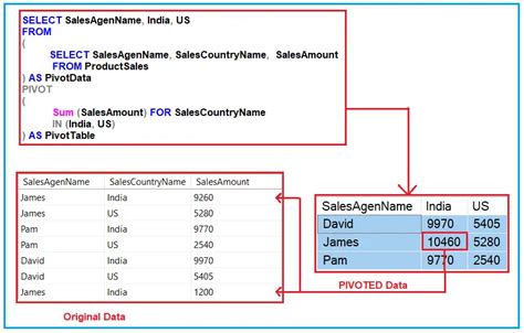 Sql Server Pivot Table Cabinets Matttroy