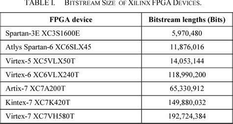 Table I From A Framework For Secure Remote Updating Of Bitstream On