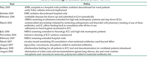 Table From Changing Trends In Antimicrobial Susceptibility And