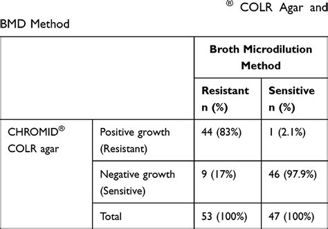 Detection Of Plasmid Mediated Mobile Colistin Resistance Gene Mcr 1 IDR