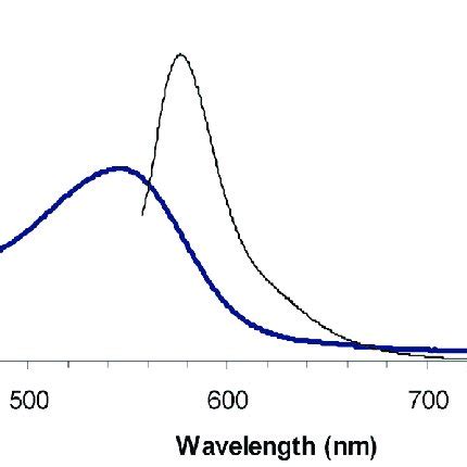 Absorption Solid Line And Fluorescence Light Line Spectrum Of