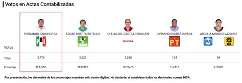 Resultados Preliminares De Las Elecciones En Quer Taro