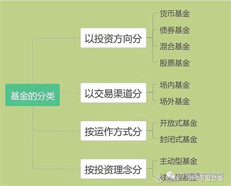 基金分类及重点介绍 一、基金分类 （一）按照投资方向进行分类，分为 货币基金 、债券基金、混合基金和股票基金四个。1、 货币基金 主要投资国 雪球