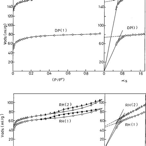 Adsorption Isotherms Of N 2 77 K On Activated Carbons Obtained From