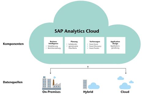 Sap Analytics Cloud Business Intelligence Der Zukunft Conet