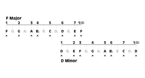 Relative Major of D Minor; F-major and D-minor Relationship