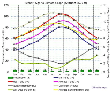 Climate Graph for Bechar, Algeria