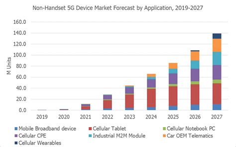 G Iot Device Market Outlook Chipset Trend Iot Business News