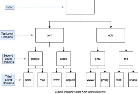 DNS Explained Hierarchy And Architecture DEV Community