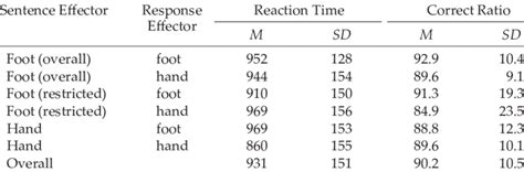 Mean Reaction Times And Correct Ratios In Each Condition Download Table