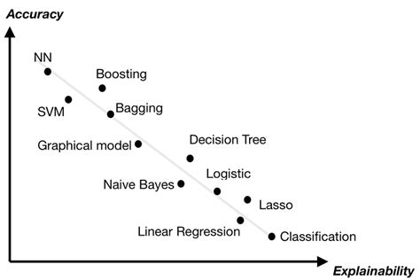 Accuracy Vs Explainability Of The Main Machine Learning Algorithms