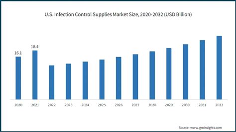 感染制御用品市場規模とシェア トレンドレポート、2032