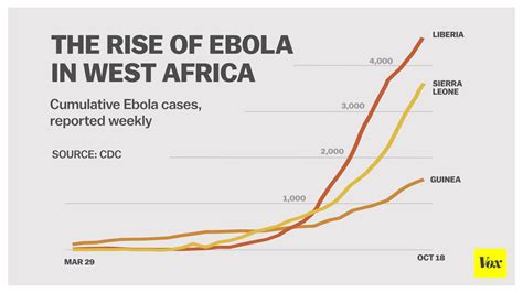 Ebola Is Still Devastating West Africa In One Chart Vox