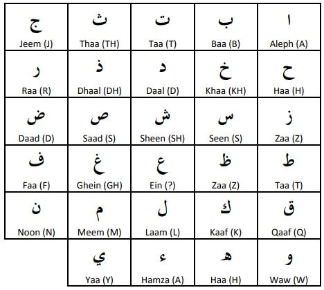 Arabic Alphabet In English Chart For Grade - IMAGESEE