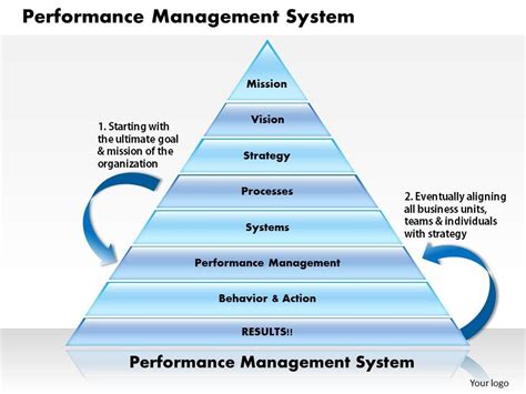 Performance Management System Powerpoint Presentation