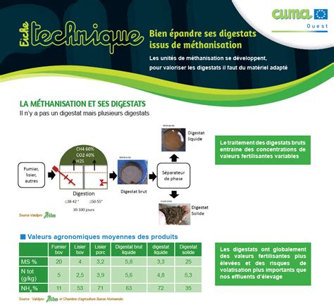 Fiche technique Bien épandre ses digestats issus de méthanisation