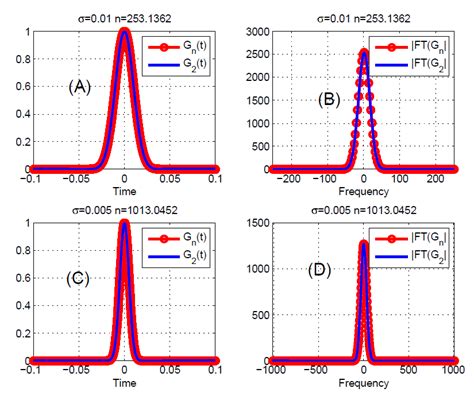 How To Generate The Digital Gaussian Filter With Respect To A Given Cut