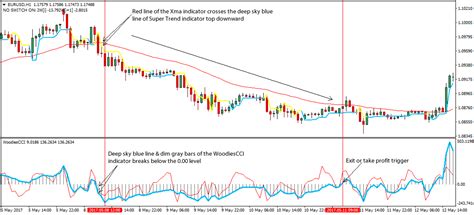 woodies cci forex trading strategy