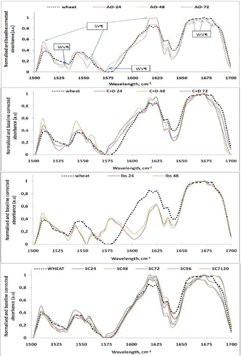 Figure 1 From A Fast And Robust Ftir Atr Coupled Chemometric