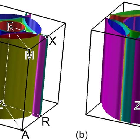 Perspective Views Of Fermi Surfaces For EMIM 2 Fe 18 Se 18 A And