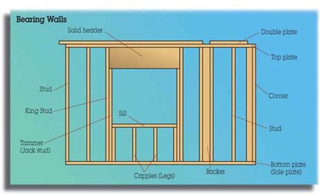 Wall Framing Terminology