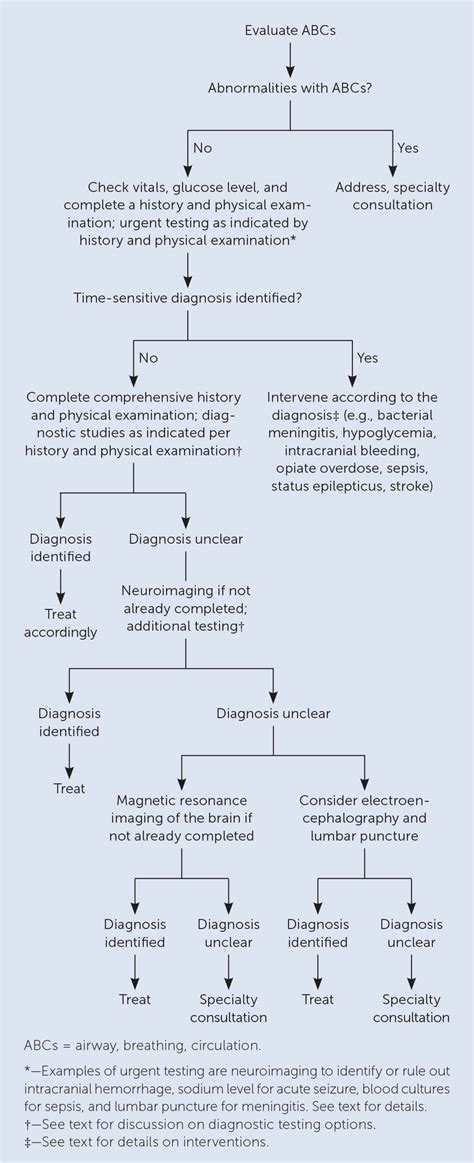 Altered Mental Status Algorithm