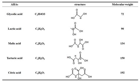 The structures of AHAs commonly used in dermatology including glycolic ...