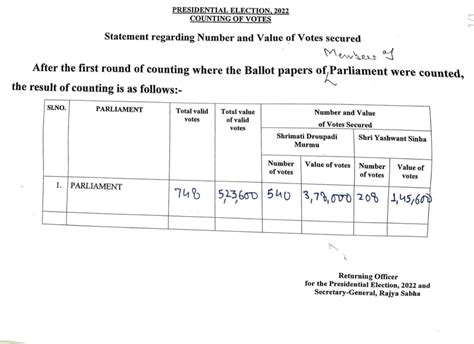 Live India President Election Counting Of Votes Droupadi