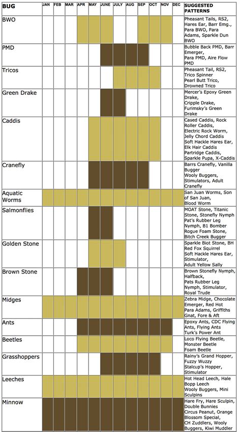 Uppernorthplatteriverhatchchart Four Seasons Anglers