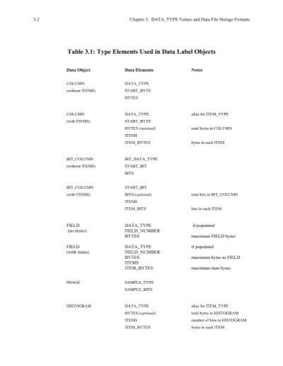 Chapter 3. DATA_TYPE Values and Data File Storage Formats