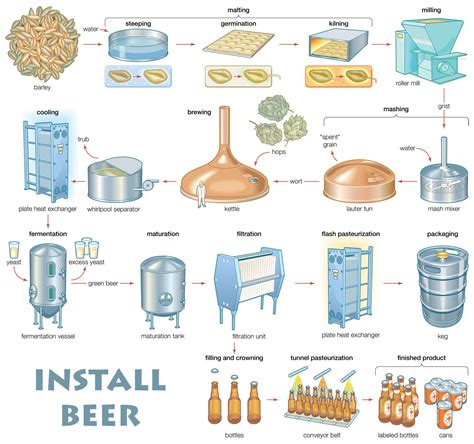 La Tienda T Cnica De La Cerveza Beer Making Process Beer Brewing