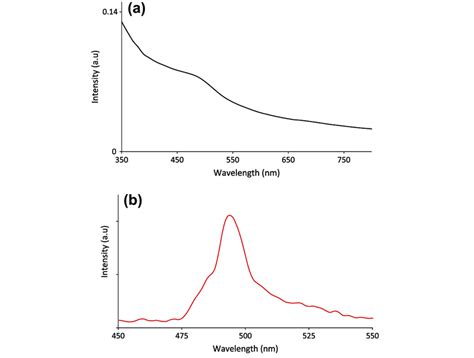 Absorption A And Photoluminescence B Spectra Of Cds Synthesized Download Scientific