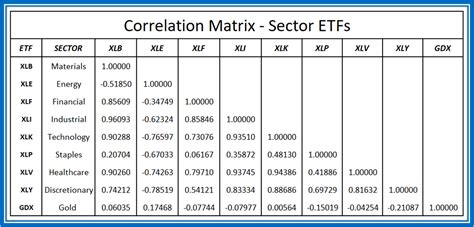 StockYada: How to Use Sector ETFs to Create a Diversified Stock Portfolio