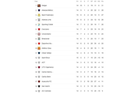 Tabla De La Liga 1 Tras Resultados De Alianza Lima Melgar Y Sport