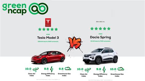 Green Ncap Tests Tesla Model But Dacia Spring Still Is The Most