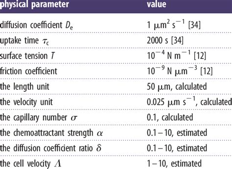 parameter table  table