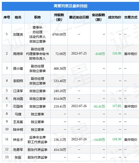 东威科技：7月25日至7月26日公司高管周湘荣、石国伟、钟金才减持公司股份合计8521万股数据融资融券高管增