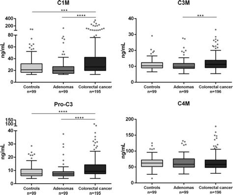 Serum Levels Of MMP Mediated Degradation Of Type I Collagen C1M Type