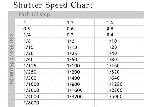 Shutter Speed Chart